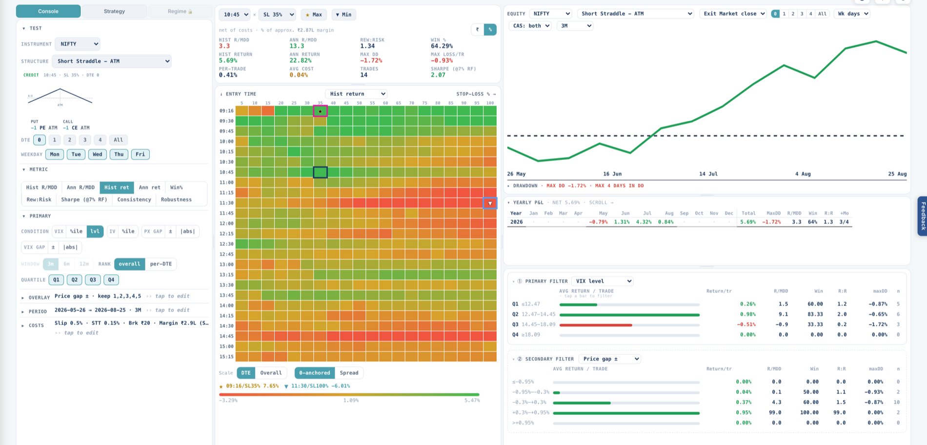 Straddle Lab — entry-time × stop-loss heatmap with regime filters and equity curve